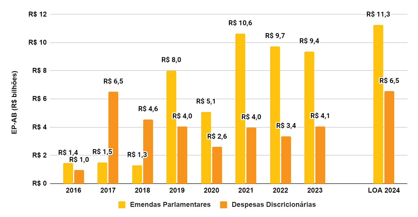 Congresso tem mais influência que Ministério da Saúde no direcionamento de recursos para áreas essenciais do SUS