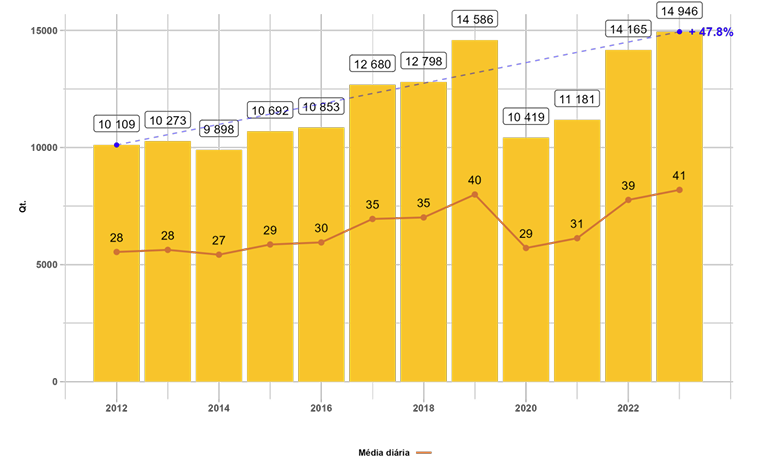 Internações por Doença Falciforme crescem 47% no país; população negra é a mais afetada, revela Boletim Çarê-IEPS