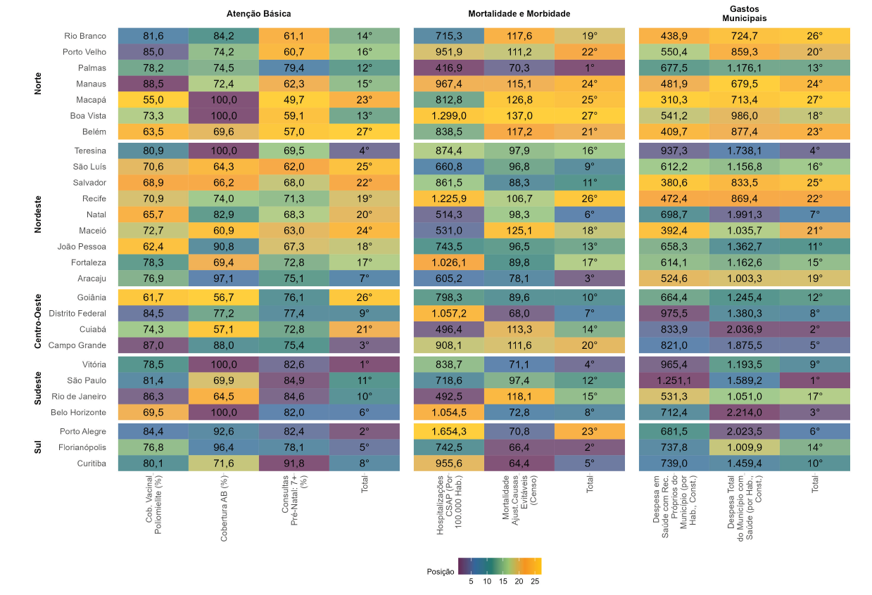 Capitais do Centro-Oeste, Sul e Sudeste gastaram mais com saúde em 2023; Rio de Janeiro é exceção, mostra o Boletim IEPS Data n. 4