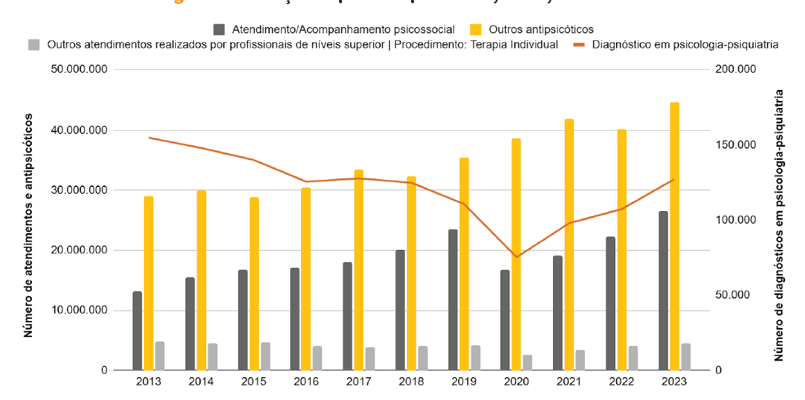 Uso de antipsicóticos e de atendimentos psicossociais no SUS cresceu entre 2013 e 2023, aponta o Boletim Radar Mais SUS n. 2