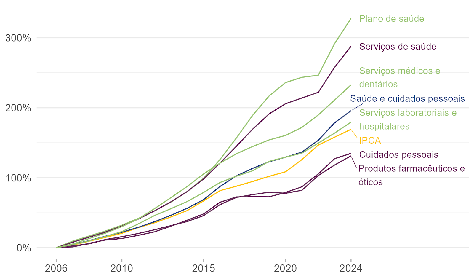 Preço dos planos de saúde cresceu 327% entre 2006 e 2024 2 Preço dos planos de saúde cresceu 327% entre 2006 e 2024