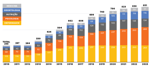 Vagas em cursos de saúde triplicaram em 14 anos; expansão está concentrada em instituições privadas 2 Vagas em cursos de saúde triplicaram em 14 anos; expansão está concentrada em instituições privadas