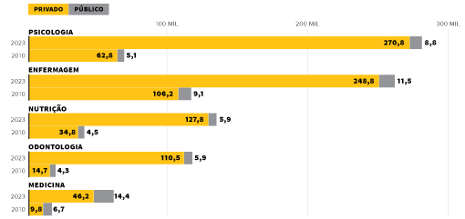 Vagas em cursos de saúde triplicaram em 14 anos; expansão está concentrada em instituições privadas 3 Vagas em cursos de saúde triplicaram em 14 anos; expansão está concentrada em instituições privadas