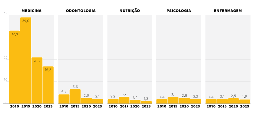 Vagas em cursos de saúde triplicaram em 14 anos; expansão está concentrada em instituições privadas 4 Vagas em cursos de saúde triplicaram em 14 anos; expansão está concentrada em instituições privadas