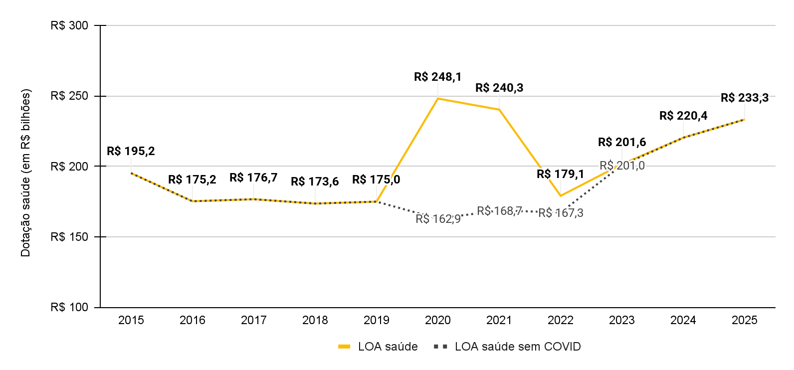 Orçamento do SUS cresceu 30% nos últimos 3 anos; quase metade da expansão foi apropriada por Emendas Parlamentares