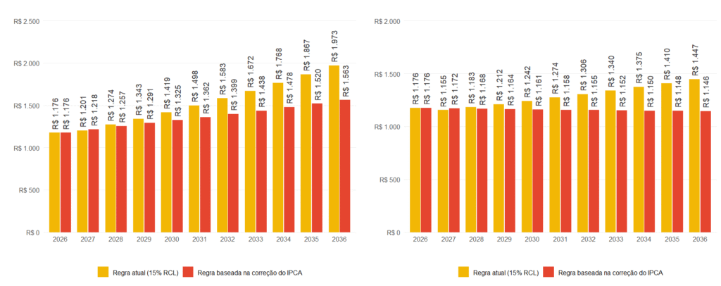 SUS deixaria de receber R$ 30 bi por ano se gasto federal em saúde for corrigido só pela inflação